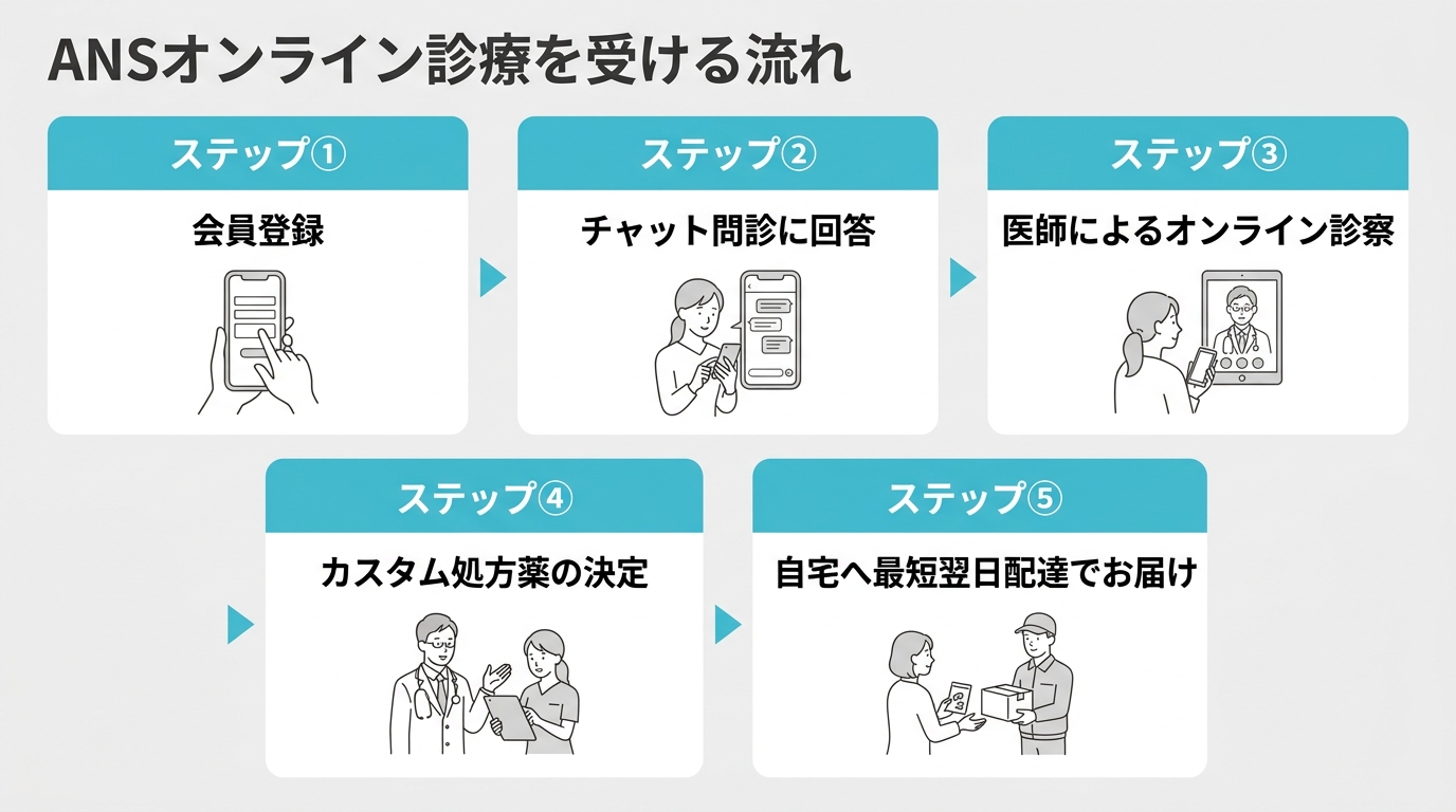 ANSオンライン診療の処方の流れ