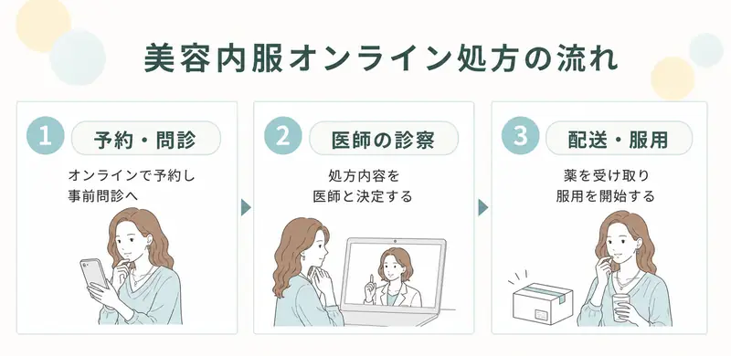 美容内服薬をオンラインで処方してもらう流れ