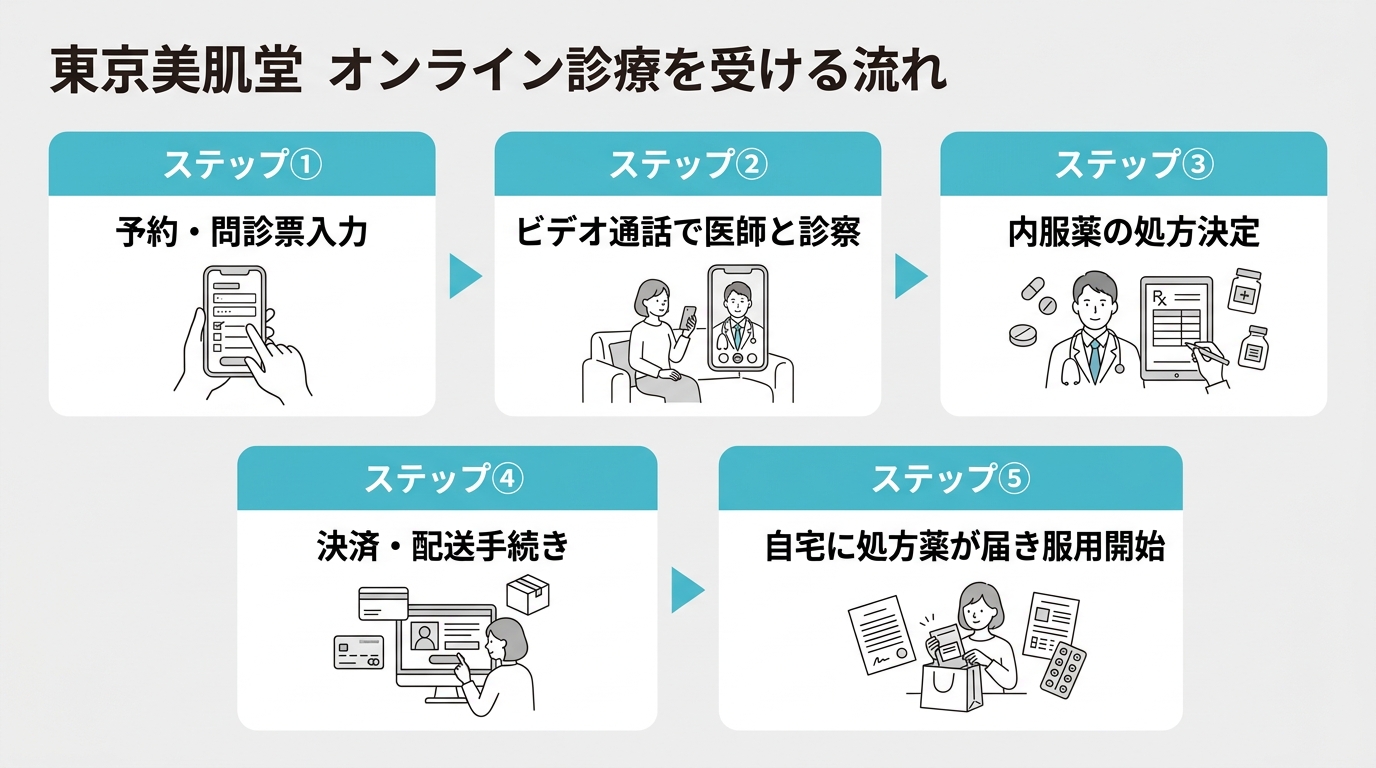 東京美肌堂でオンライン診療を受ける流れ