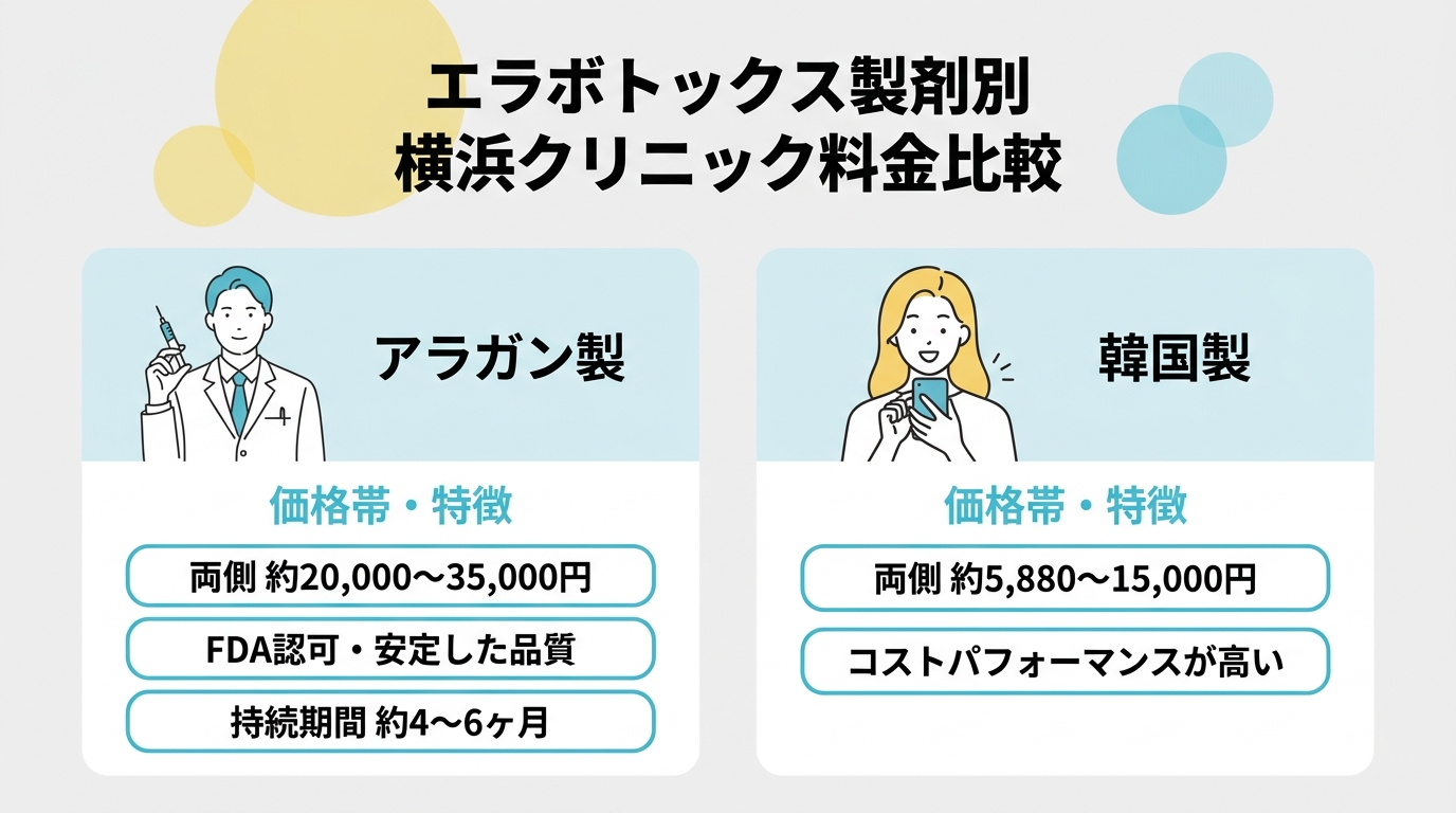 横浜エラボトックスの料金と製剤を比較した早見表
