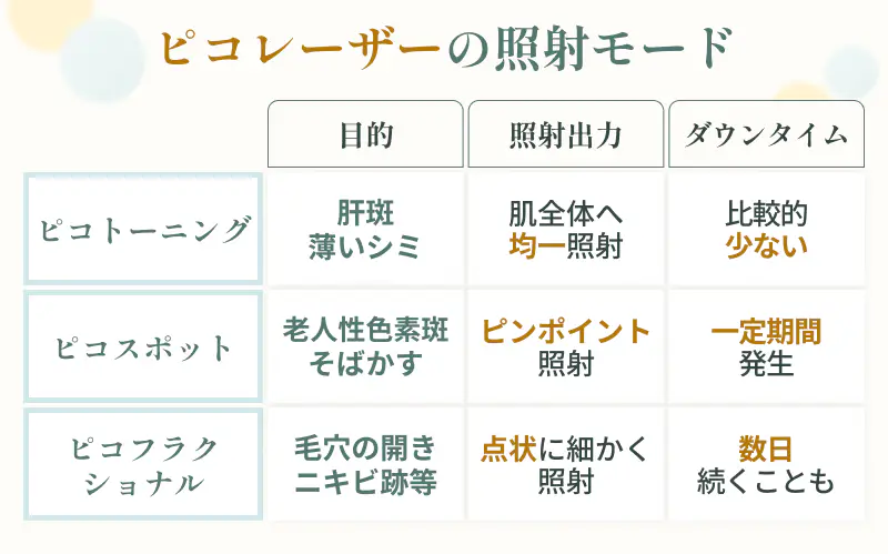 ピコレーザーの照射モードの種類