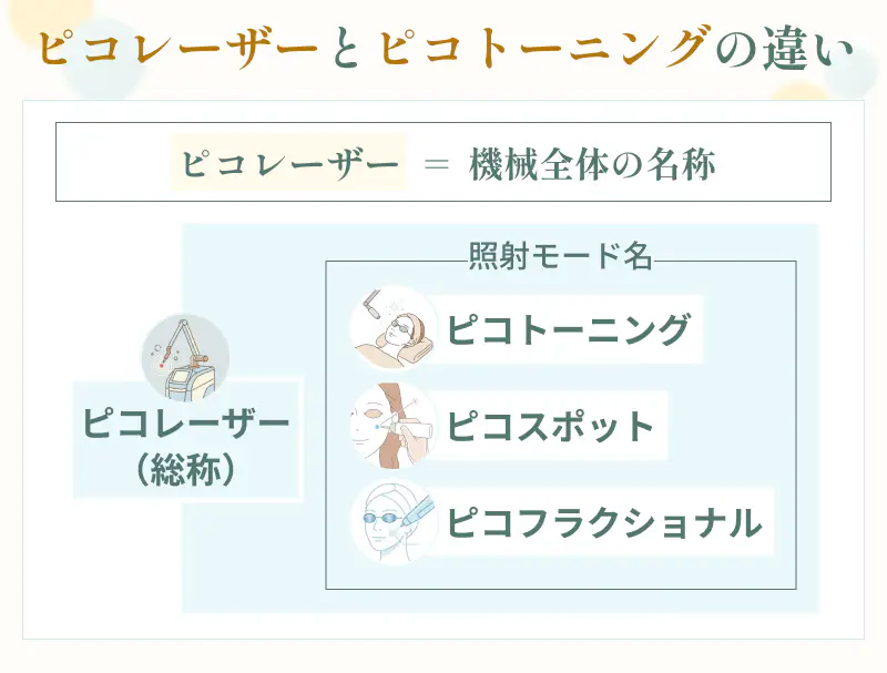 ピコレーザーとピコトーニングの違いをまとめた画像