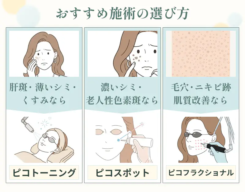 ピコレーザーとピコトーニングの選び方についてまとめた画像