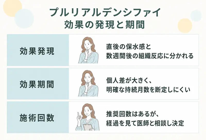 プルリアルデンシファイの効果がいつから現れるのか期間や施術回数