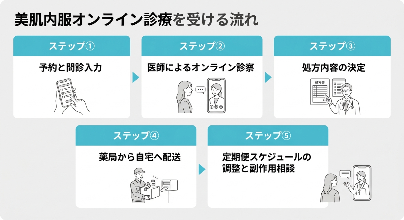 美肌内服オンライン診療を受ける流れ