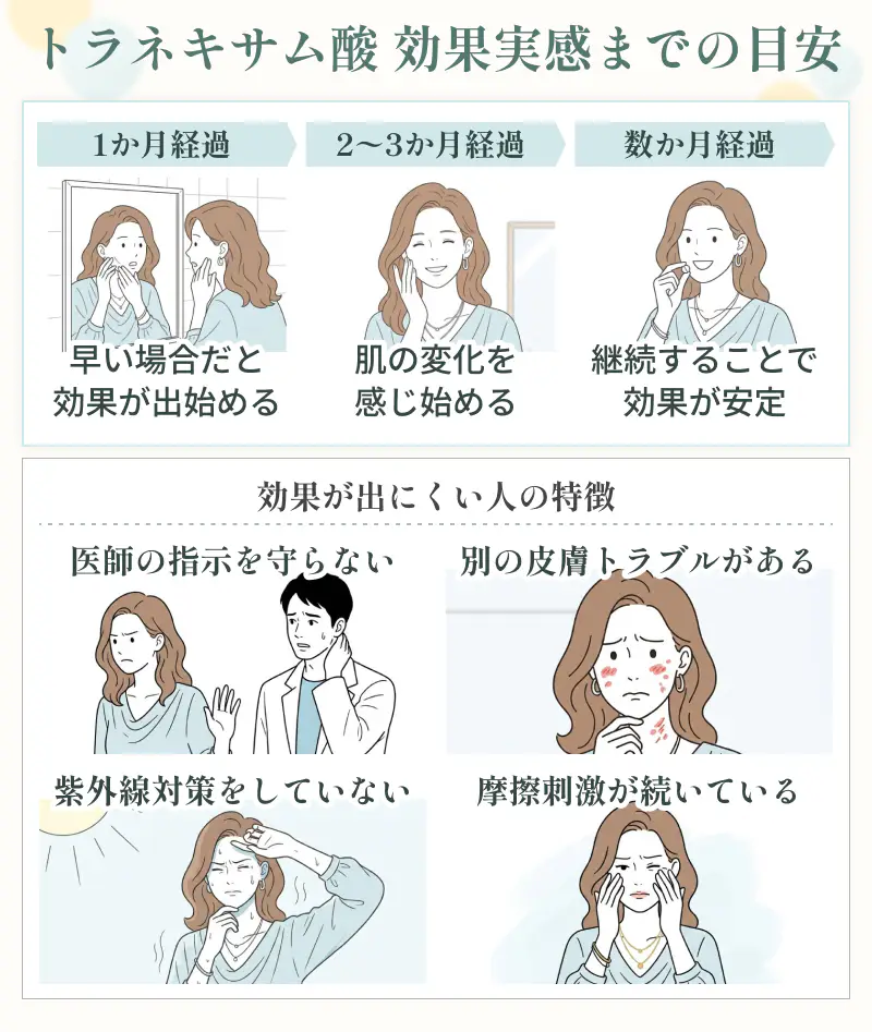 トラネキサム酸の効果が出るまでの期間