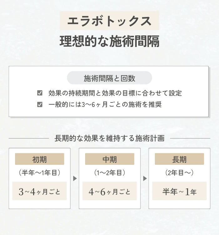 エラボトックスの理想的な施術間隔と回数