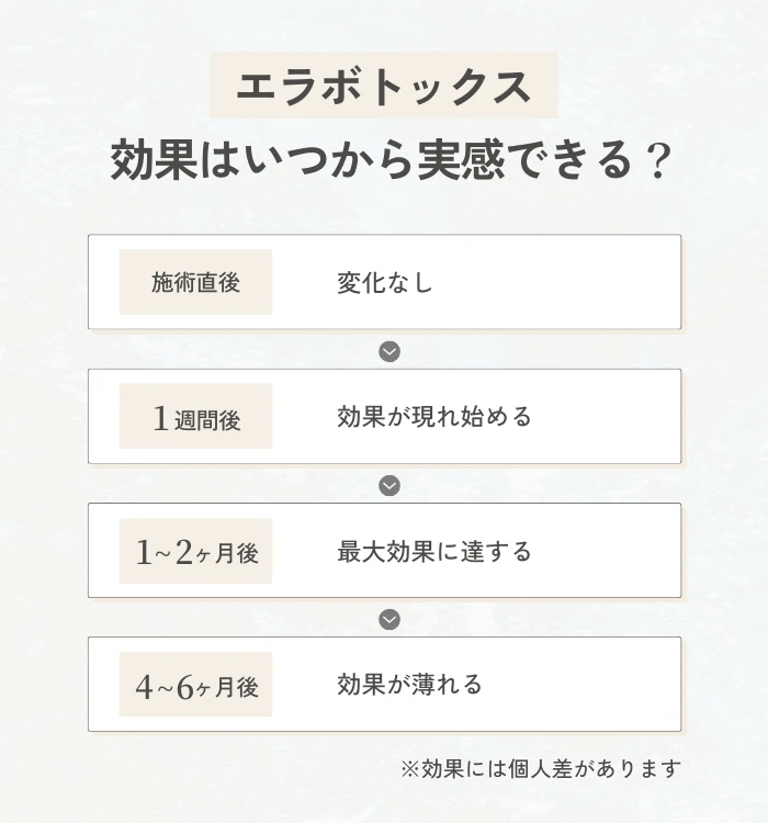エラボトックスの効果はいつから実感できる?