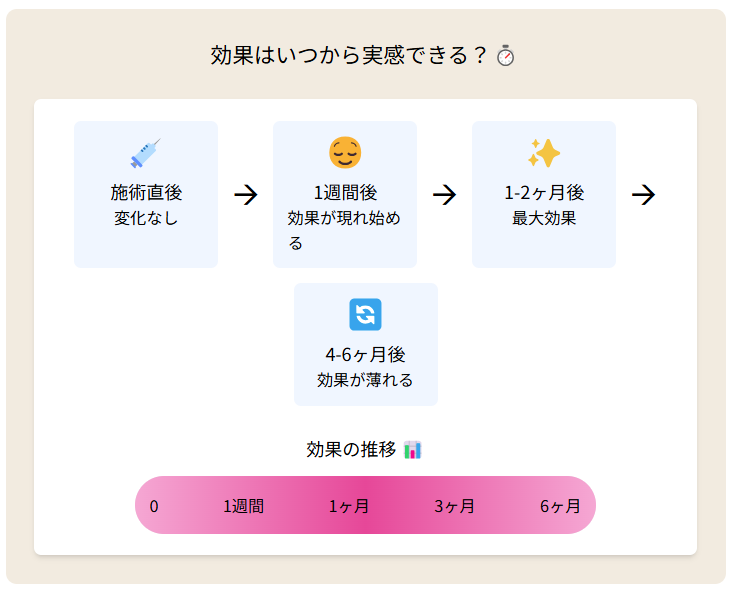 エラボトックス効果はいつから実感できる?
