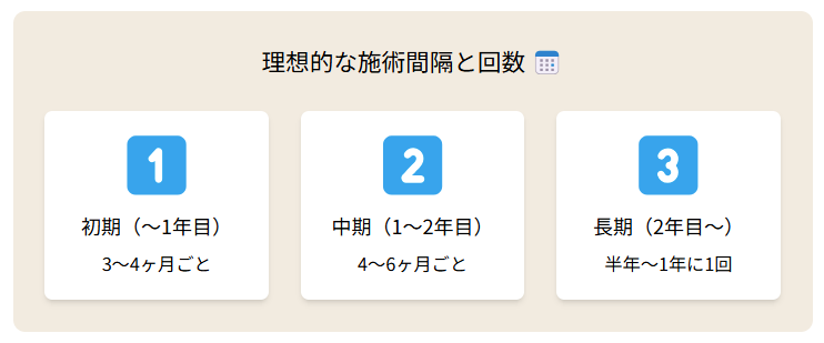 エラボトックスの理想的な施術間隔と回数