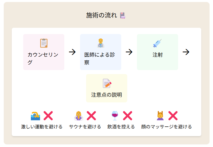 エラボトックスの施術の流れ