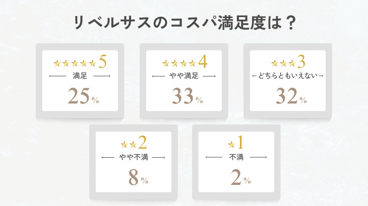 リベルサスの満足度