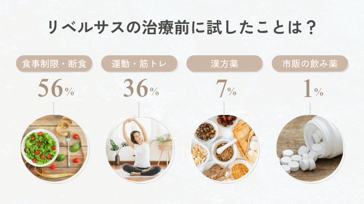 リベルサスの治療前に試したこと