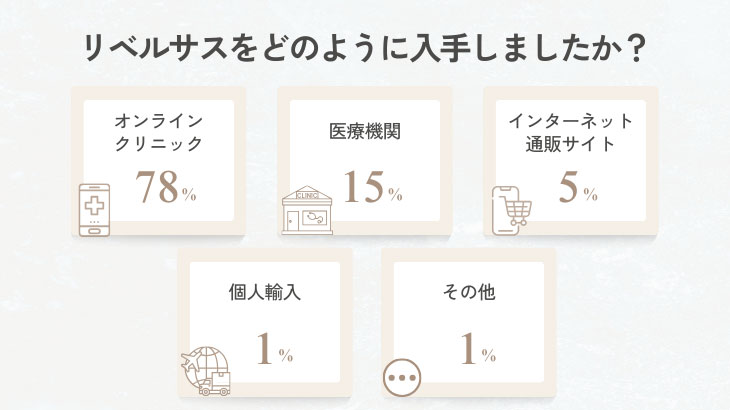 リベルサスをどのように入手しましたか?