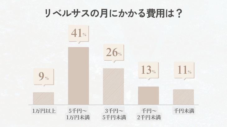 リベルサスの月にかかる費用は?