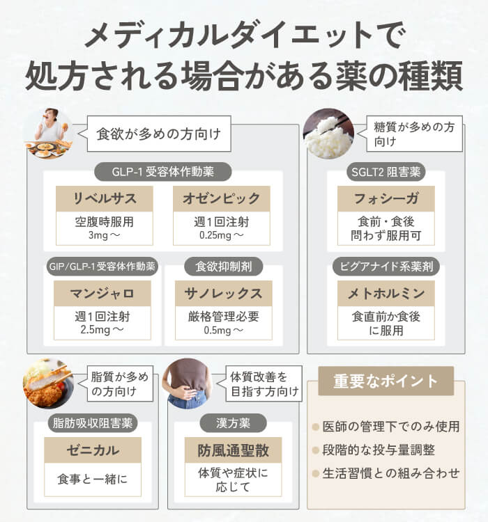 メディカルダイエットで処方される場合がある薬の種類