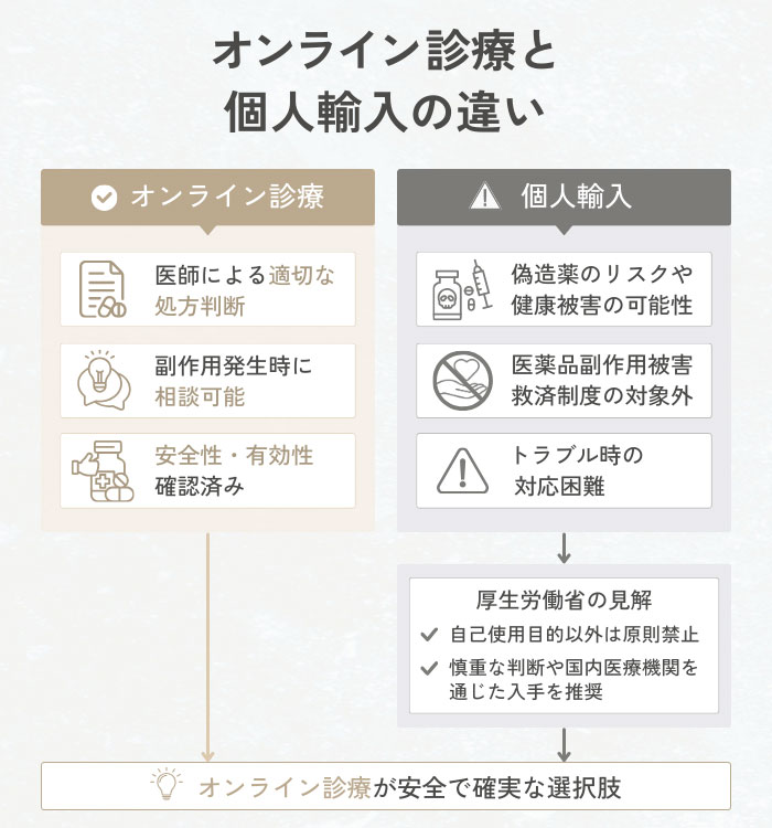 オンライン診療と個人輸入の違い