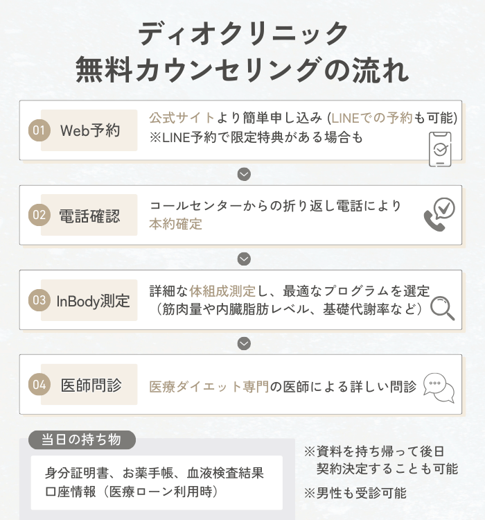 ディオクリニックの無料カウンセリングの流れ