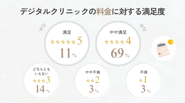 デジタルクリニックの料金に対する満足度