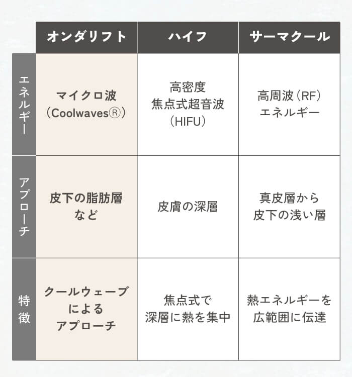 オンダリフトと他の施術との違い