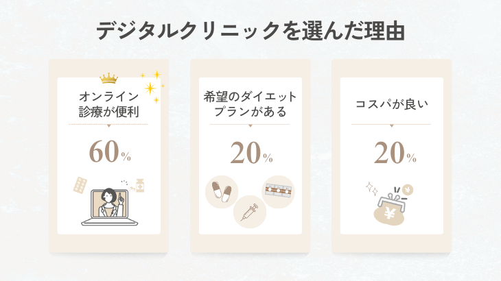 デジタルクリニックを選んだ理由
