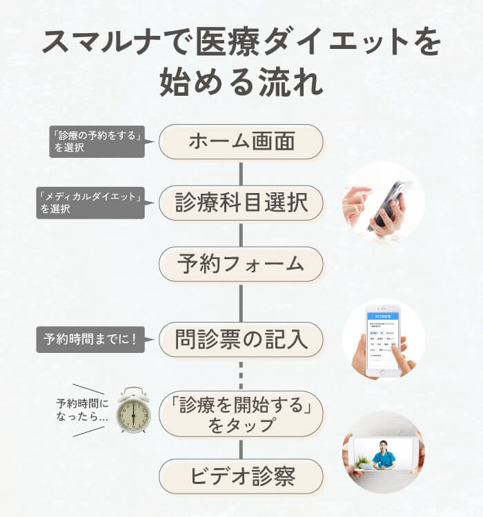 スマルナで医療ダイエットを始める流れ