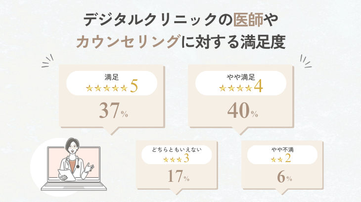デジタルクリニックの医師やカウンセリングに対する満足度