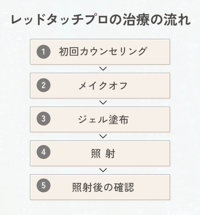 レッドタッチプロの治療の流れと手順