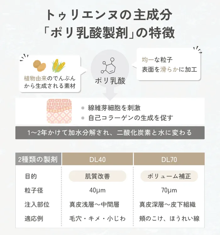 トゥリエンヌの主成分ポリ乳酸製剤の仕組みと特徴