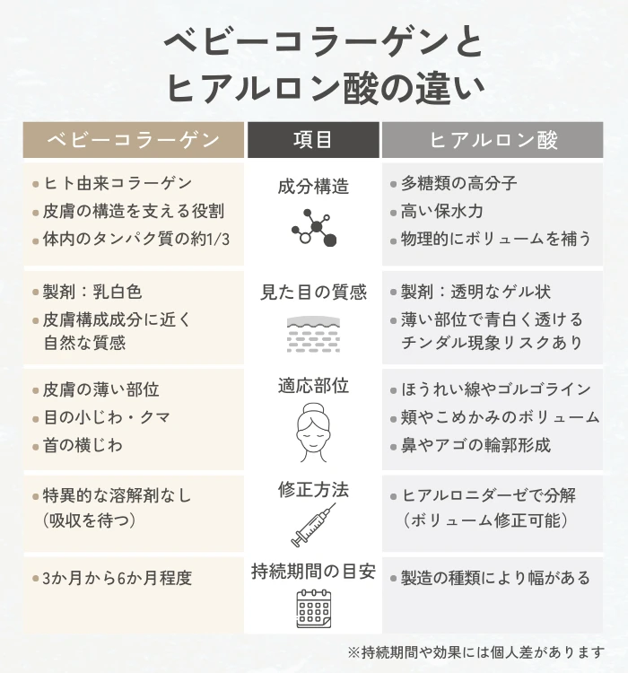 ベビーコラーゲンとヒアルロン酸の違い