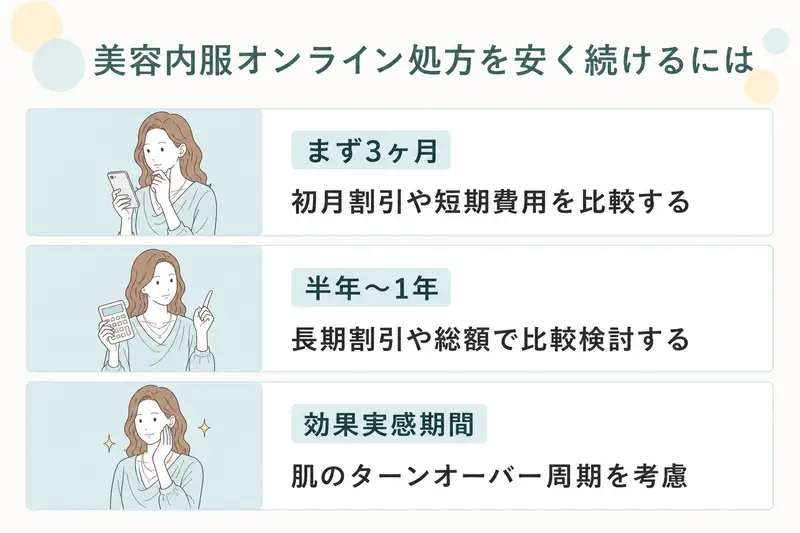 美容内服オンライン処方を安く続ける方法